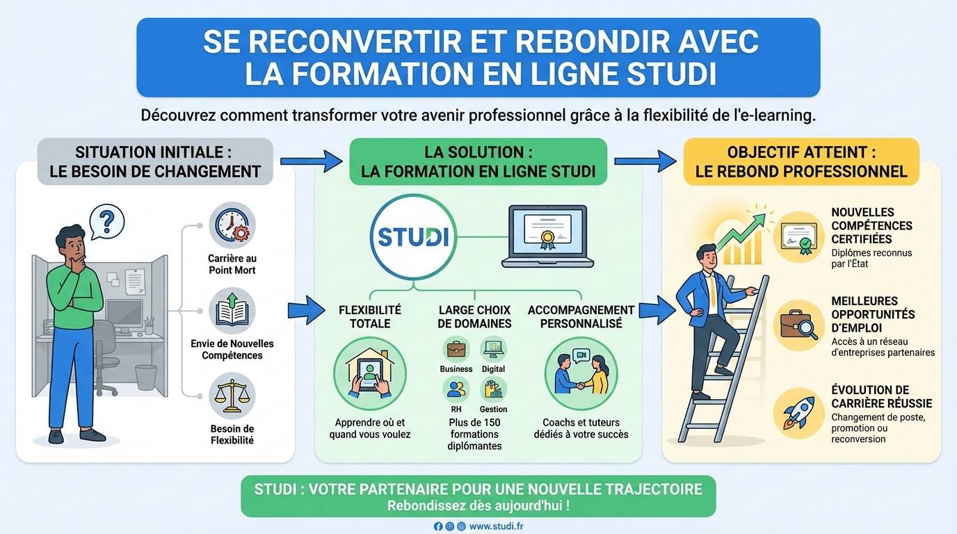 Découvrez la formation en ligne studi pour rebondir dans votre carrière 1 Comment choisir sa formation sur Studi
