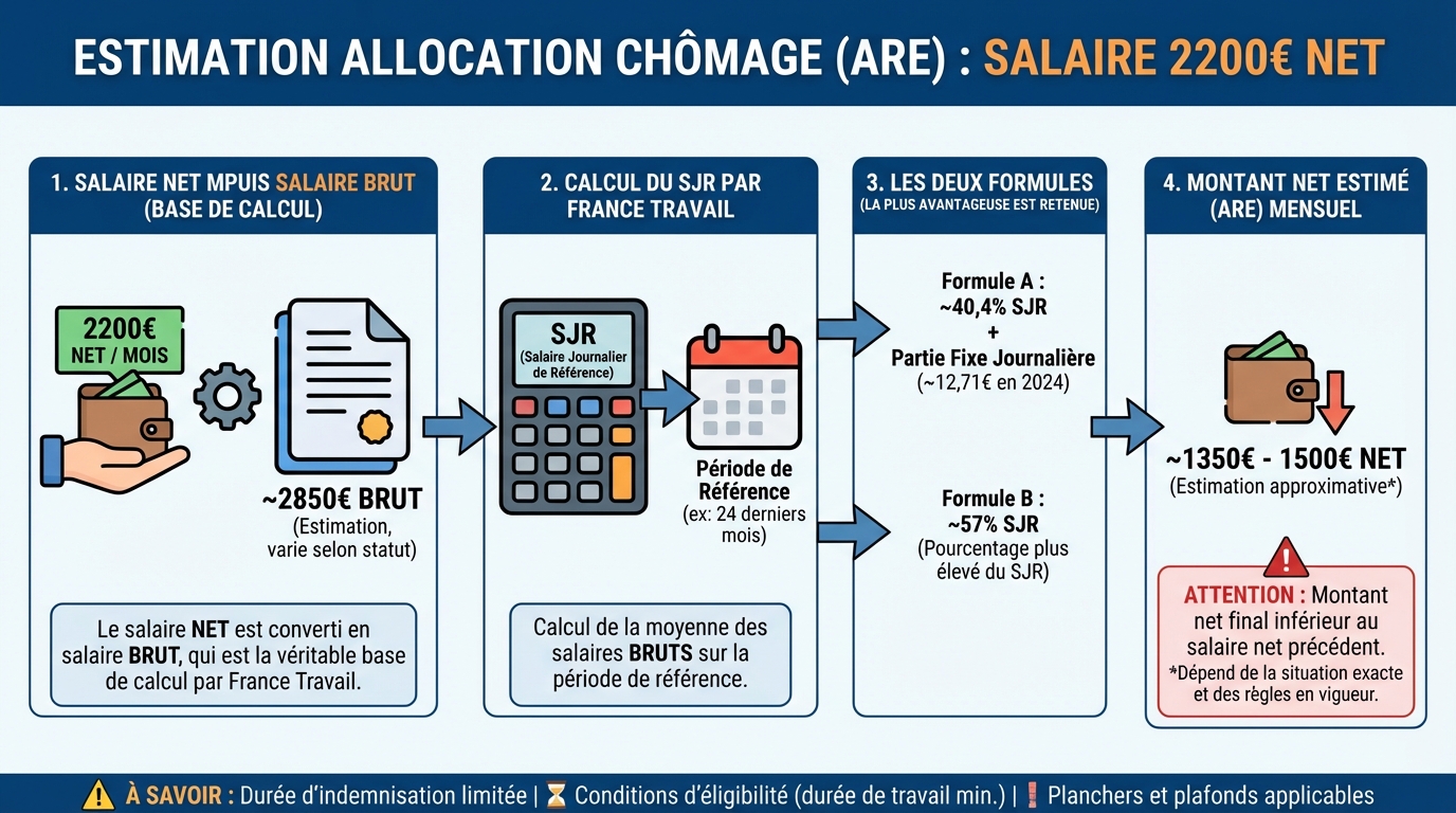 Exemple de calcul : salaire de 2200€ net